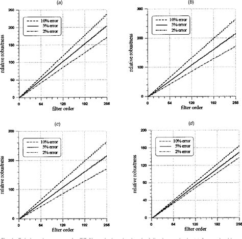Parks–McClellan filter design algorithm | Semantic Scholar