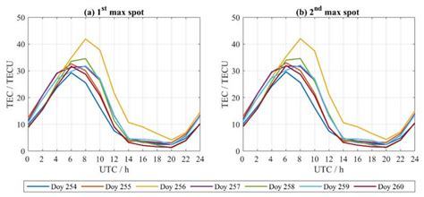 Analysis of Atmospheric and Ionospheric Variations Due to Impacts of ...