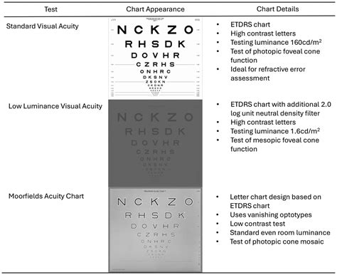 Exploring standard and low luminance visual acuity and the Moorfields Acuity Chart as outcome ...