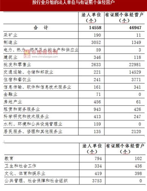 2017年湖南湘潭市按行业分法人单位及个体经营户数量调查（图）_观研报告网