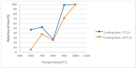 Hot Ductility Prediction Model of Cast Steel with Low-Temperature ...
