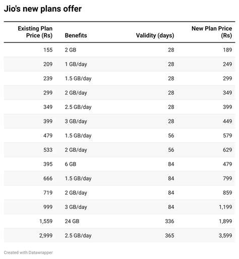 Reliance Jio Announces New Unlimited 5G Plans Starting July 3; Check ...