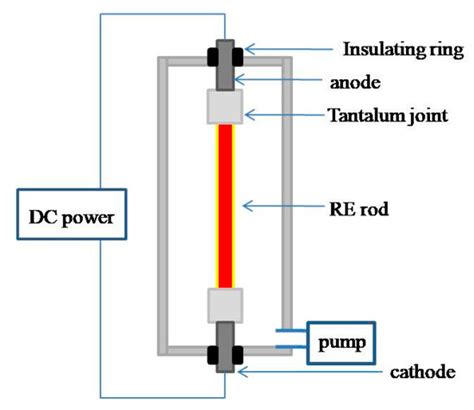 Research Progress in Preparation and Purification of Rare Earth Metals