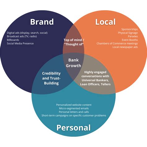 The Best Bank Marketing Strategies Have These Three Layers - 2Novas