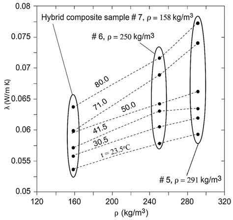 New Bound and Hybrid Composite Insulation Materials from Waste Wheat ...