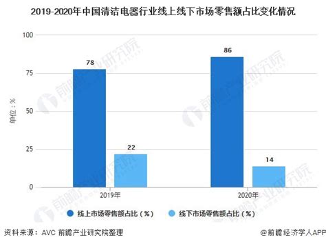 2021年中国清洁电器行业市场规模及发展趋势分析 洗地机线上线下市场表现强劲_研究报告 - 前瞻产业研究院
