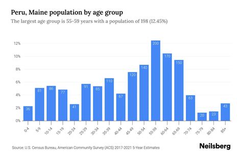 Peru, Maine Population by Age - 2023 Peru, Maine Age Demographics | Neilsberg