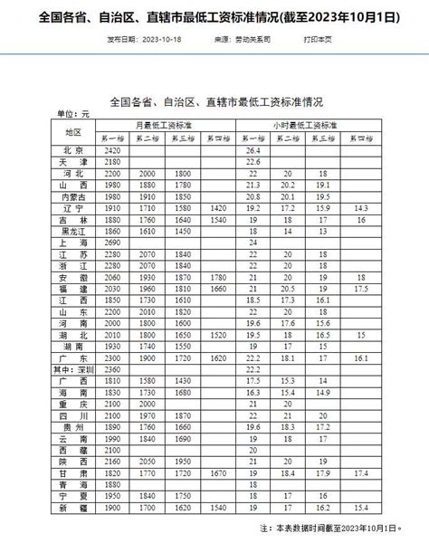 北京农民工工资标准是多少钱（全国打工人最低工资标准：京沪最高 16省份第一档月薪不低于2000元）-滕寻吟自媒体