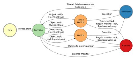 Image result for Java Thread State Machine