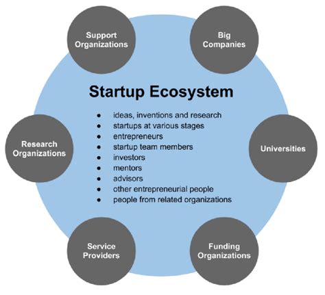 Image result for Startup Ecosystem