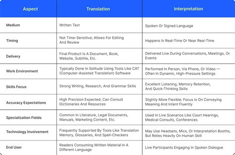Interpreter vs Translator – Key Differences