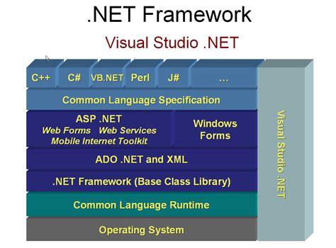A Complete Reference of .Net: Basics of .Net Framework and Interview ...