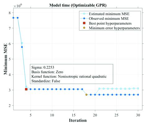 Image result for Bayesian Optimization Modelling
