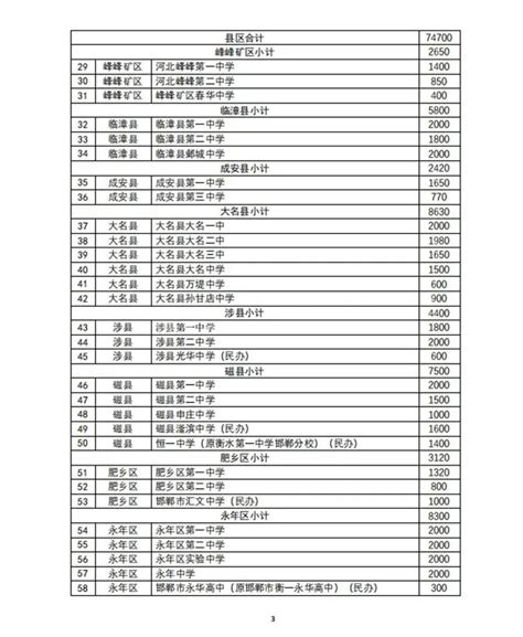 邯郸市教育局公布2022年普通高中招生计划！_手机新浪网