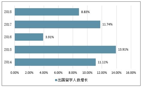 出国留学市场分析报告_2019-2025年中国出国留学市场前景研究与投资潜力分析报告_中国产业研究报告网