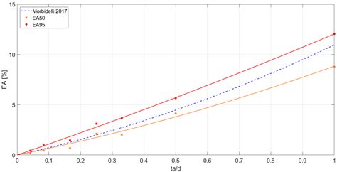 Impacts of Rainfall Data Aggregation Time on Pluvial Flood Hazard in ...