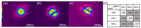 Integrated Multiband-Mode Multiplexing Photonic Lantern for Selective ...