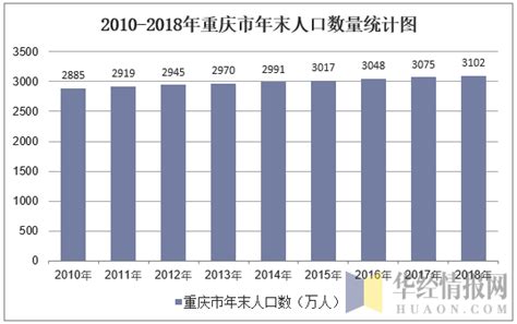 2010-2018年重庆市人口数量、城乡人口结构及城镇化率统计_华经情报网_华经产业研究院