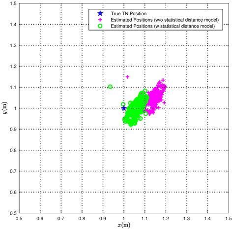 Improving UWB-Based Localization in IoT Scenarios with Statistical ...