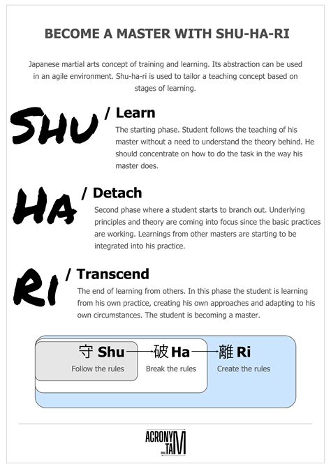 Shu ha ri infographic - Acronymat