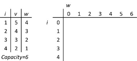 Image result for Knapsack Problem Flowchart Python