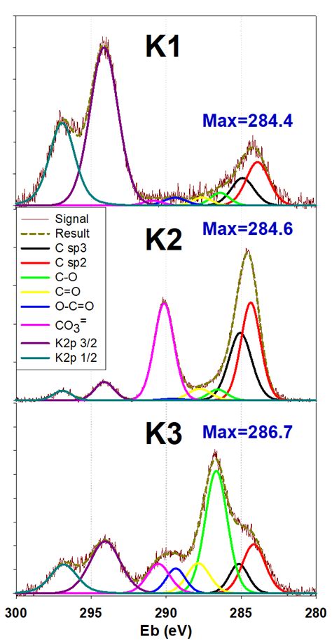 XPS spectra and fitting in the C1s-K2p region for typical K1, K2 and K3 ...