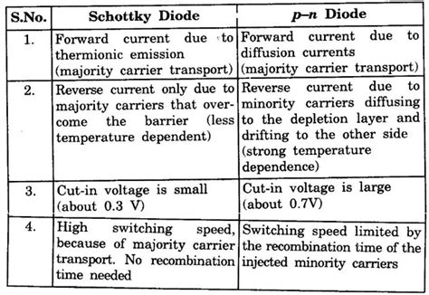 Schottky Diode - Definition, Symbol, Working Principle, Energy band ...