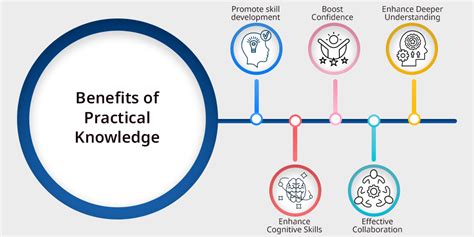 Image result for Practical Knowledge