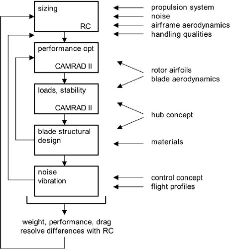 Image result for Iterative Design Process