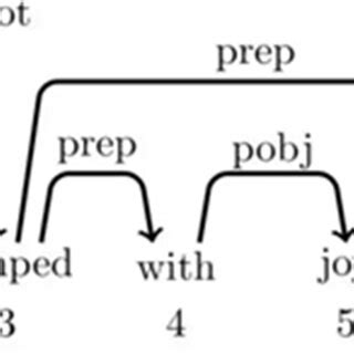 Image result for Dependency Relationship Java Example