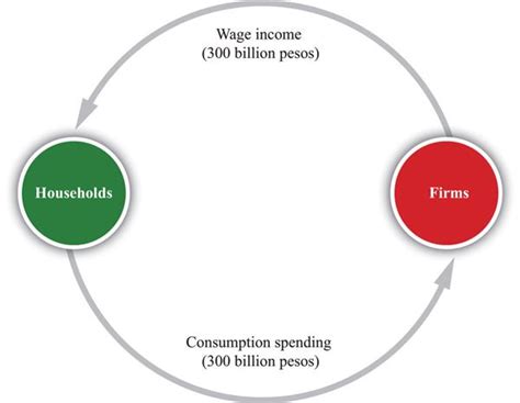Image result for Economic Circulation