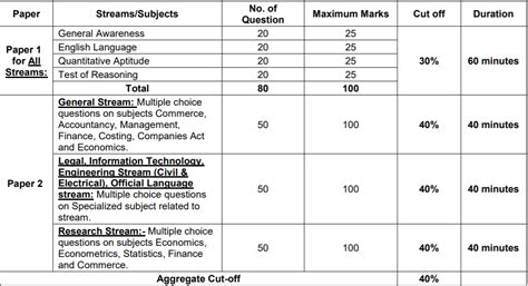 SEBI Grade A Exam Pattern 2020: Check Revised Exam Pattern For Paper 1 ...