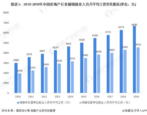 2021年中国房地产行业薪酬现状分析 薪资水平上升、涨幅波动下降【组图】_行业研究报告 - 前瞻网