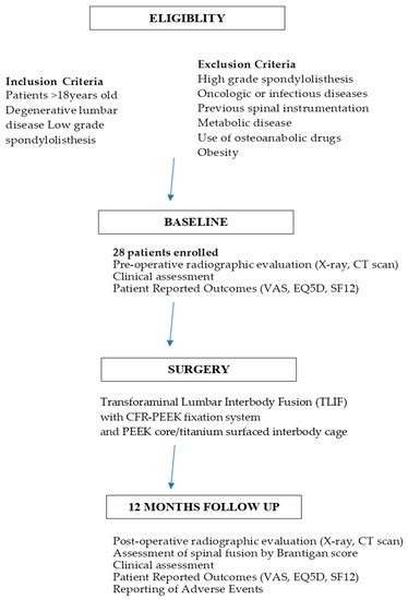 Carbon Fiber-Reinforced PolyEtherEtherKetone (CFR-PEEK) Instrumentation ...