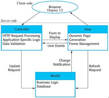 Image result for MVC Web Application Architecture