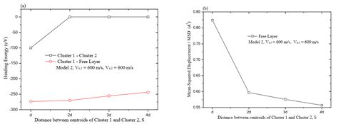 Molecular Dynamics Simulation on the Deposition Characteristics between ...