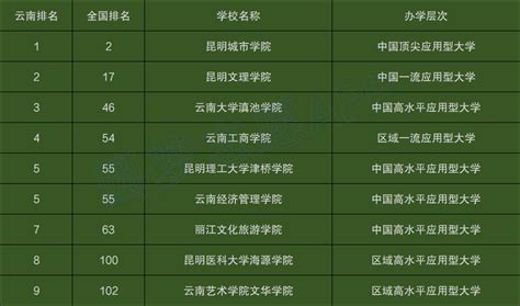 2018云南省大学排名出炉，昆明理工大学第二