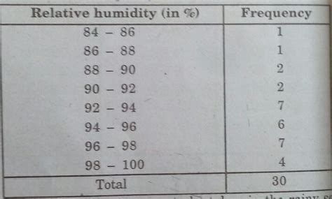 Question 3 The relative humidity (in %) of a certain city for a month ...