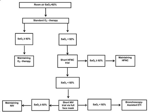 Image result for Hypoxemia Algorithm