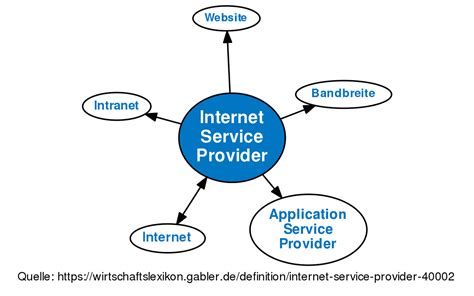 Internet Service Provider Definition 的图像结果