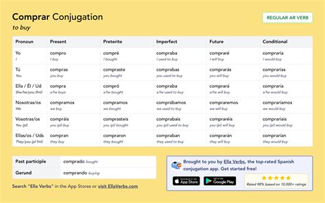 Comprar Conjugation in Spanish: verb tables, quizzes, PDF + more