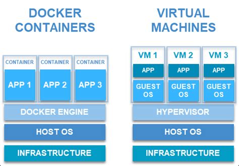 Image result for Containerisation Docker