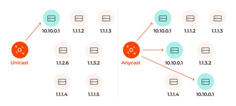 Image result for Anycast Connection