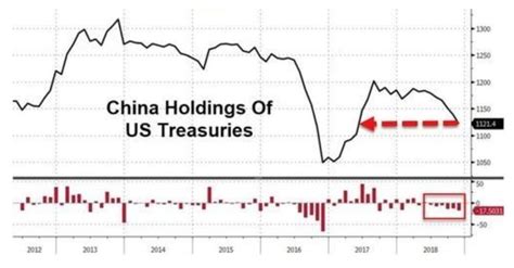 中国去年11月美债持仓六连降，总规模减至2017年5月来最低