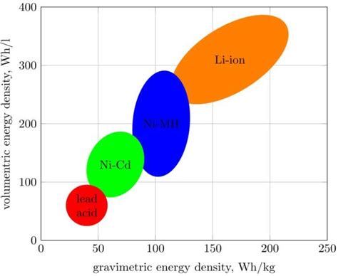 Battery Types Comparisons 的图像结果