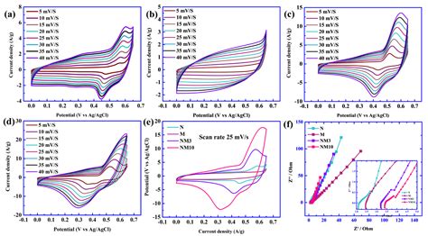 Solution Processed NiO/MoS2 Heterostructure Nanocomposite for ...