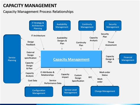 Capacity Management 的图像结果