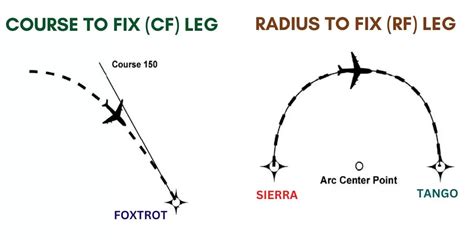 Image result for RNAV Vs ILS Approach