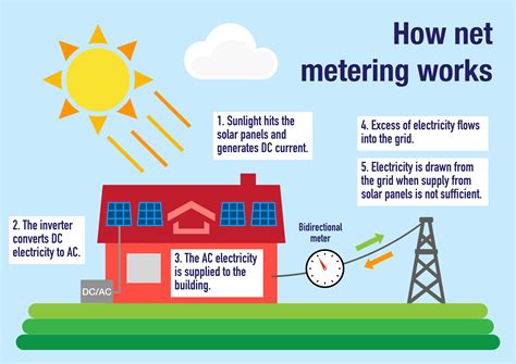 Net Metering 3.0