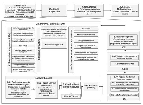 Food Safety Management System (FSMS) Model with Application of the PDCA ...